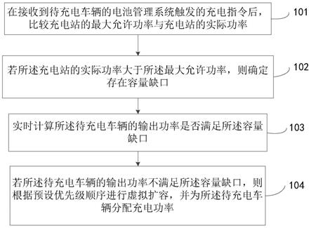 充电场站的能源分配方法及装置与流程