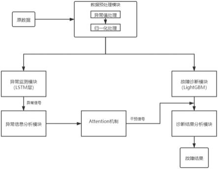 一种基于神经网络和集成学习融合的工业空调故障诊断方法