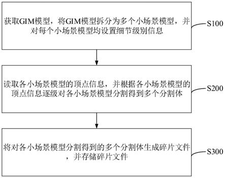 GIM模型轻量化处理方法和装置、设备及存储介质与流程