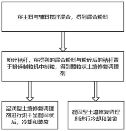 一种污染土壤修复调理剂的制粒工艺的制作方法