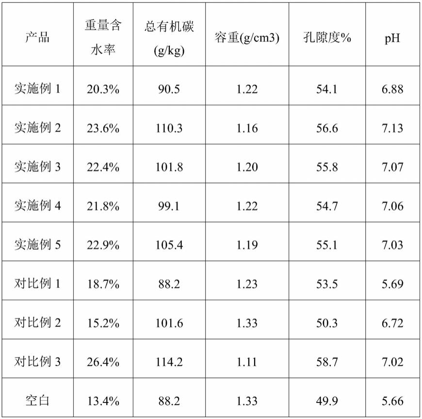 一种土壤改良剂、制备方法及其用法与流程