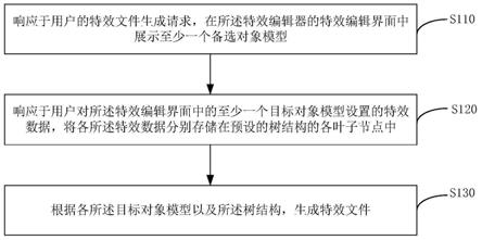 一种特效文件的生成、播放方法、电子设备及存储介质与流程