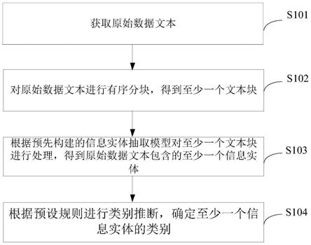 信息实体抽取方法、装置、电子设备和存储介质与流程