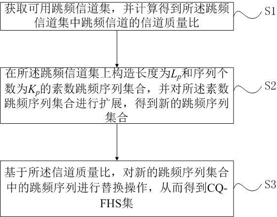 一种基于信道质量特性的跳频序列集构建方法