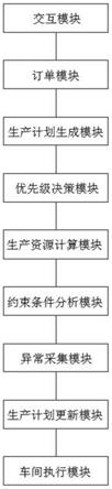 一种智能工厂动态计划排程系统的制作方法