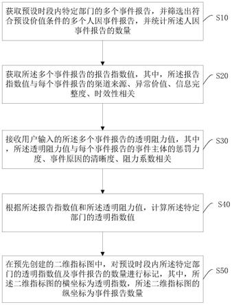 核电厂事件报告情况的分析方法、系统及可读存储介质与流程