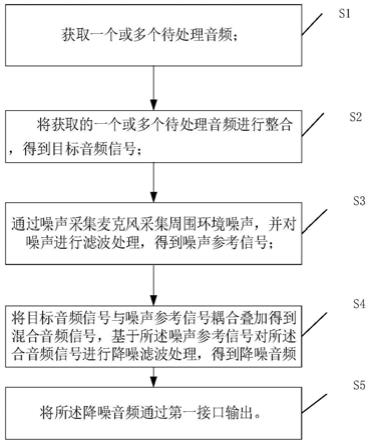 一种主动降噪的音频调教方法及存储介质与流程