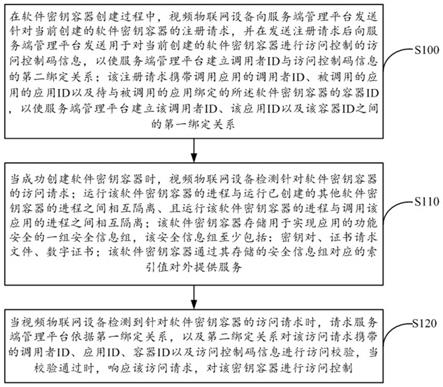 视频物联网设备密钥证书管理方法、装置和系统与流程