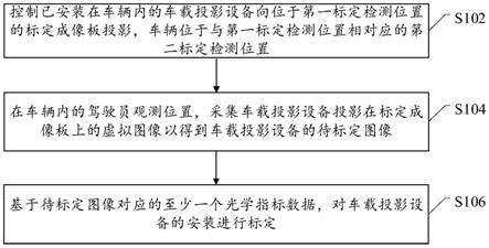 一种车载投影设备的安装标定方法、系统及电子设备与流程