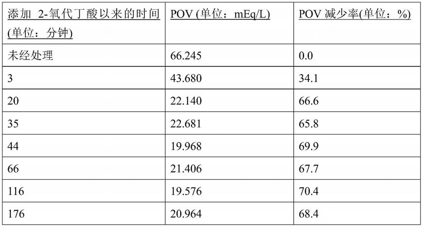 防止香料原料和食品原料的氧化的制作方法