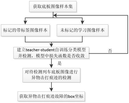 一种基于深度学习的车底板异物击打故障检测方法与流程