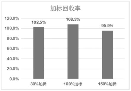 一种等效基质干扰剂在测定砷元素含量中的应用及应用方法与流程