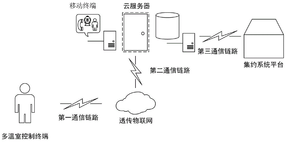 一种大规模温室集约监控和管理系统的制作方法