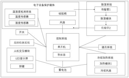 一种风机电气设备快速加热除湿装置及方法与流程