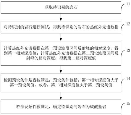 识别碳酸盐岩的方法、装置及设备、存储介质与流程