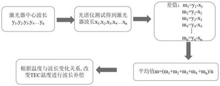 一种利用散光调试光模块波长的方法与流程