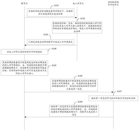 专网物联网窄带数据自组网中信标的分配方法及相关装置与流程