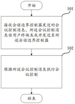 视频会议的控制方法、系统、电子设备以及存储介质与流程