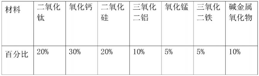 一种高钛高炉渣非金属磨料及制备方法与流程