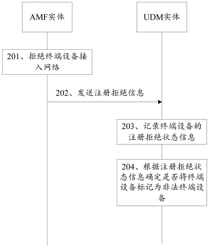 一种信息处理方法及通信装置与流程