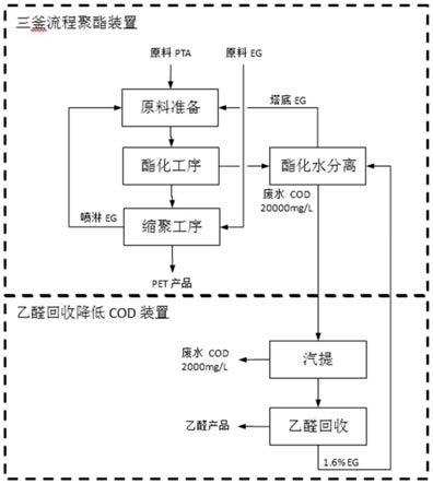 一种从聚酯废水中回收乙醛和乙二醇的方法与流程