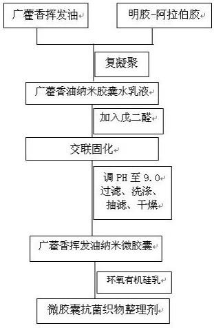 一种广藿香挥发油纳米微胶囊抗菌整理剂及其制备方法与应用