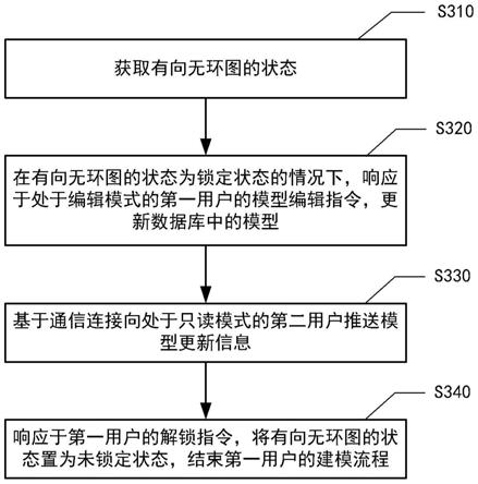 协同建模方法、装置、电子设备和介质与流程