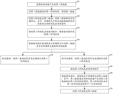 无线物联网系统中的数据传输方法、装置及存储介质与流程