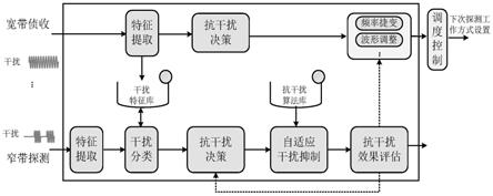 一种智能化综合抗主副瓣干扰系统及方法与流程