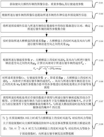 桥上车辆运行风险预警方法及装置与流程