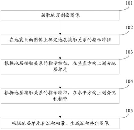 分析沉积序列的方法、装置、服务器和存储介质与流程