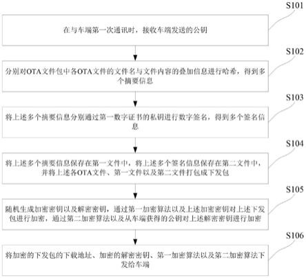 OTA文件安全处理方法、装置及系统与流程