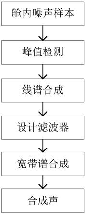 一种基于听觉感知的飞机舱内噪声合成方法