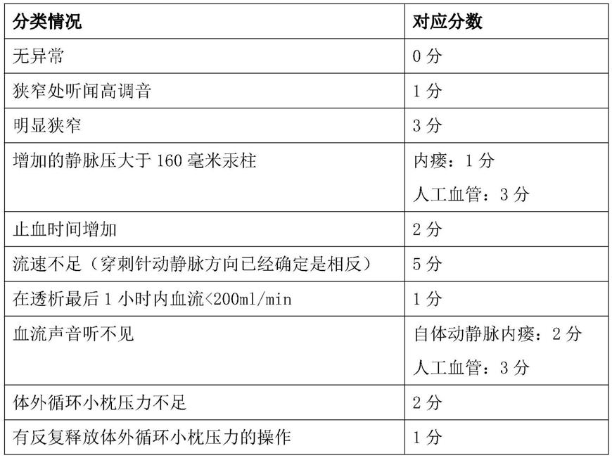 一种针对血液透析通路功能监测和评估的临床决策系统的制作方法