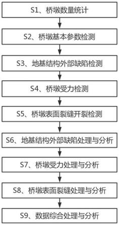 基于人工智能的大跨度桥梁桥墩支承结构健康智能监测方法与流程