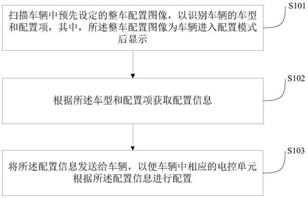 车辆的电控单元的配置方法及系统与流程