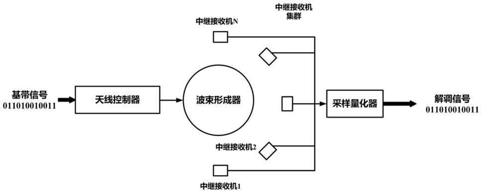 一种基于空间场数字调制的低截获中继通信系统