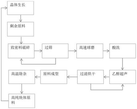 一种PVT法氮化铝晶体生长残余原料的回收利用方法与流程