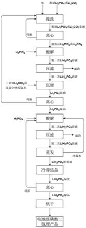 粗制锂盐生产电池级磷酸二氢锂的方法与流程