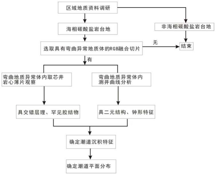 一种识别海相碳酸盐岩地层中潮道的方法与流程