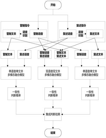 一种基于多模态融合的管制话音复述一致性校验方法与流程