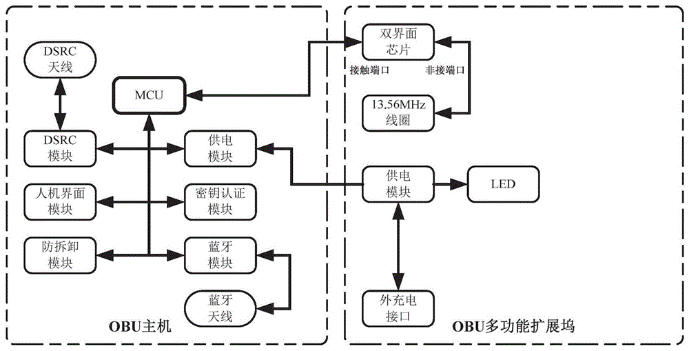 具有可插拔多功能扩展坞的车载单元的制作方法