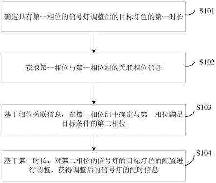 信号灯配时优化方法、装置及电子设备与流程