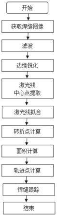 一种基于激光视觉传感器的焊缝实时跟踪方法