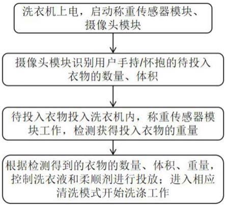 一种智能投放洗衣机的控制方法与流程