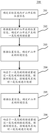 用于处理矿山开采产生的一氧化碳的方法与流程