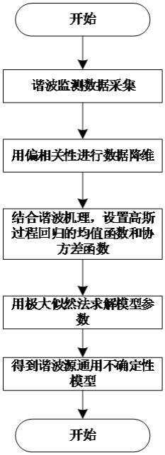 基于高斯过程回归的谐波源通用不确定性建模方法