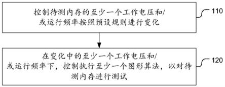 一种内存测试方法及内存测试设备与流程