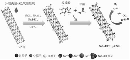 一种氨基功能化碳纳米管负载NiAuPd纳米催化剂的原位制备方法及应用