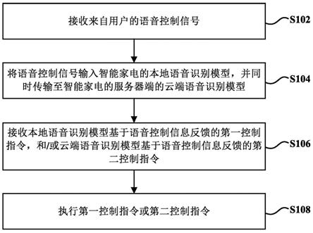 智能家电的语音控制方法及装置、智能家电与流程